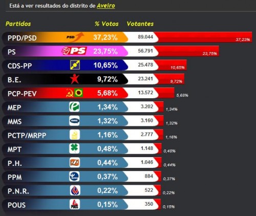 result_aveiro